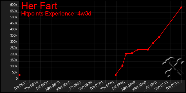 Last 31 Days Graph of Her Fart