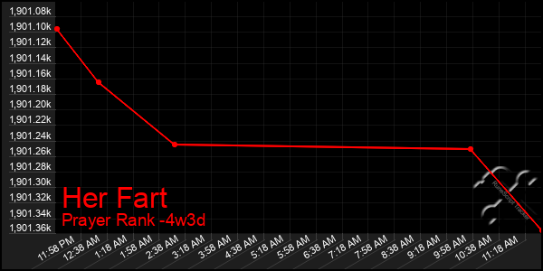 Last 31 Days Graph of Her Fart