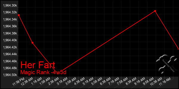Last 31 Days Graph of Her Fart