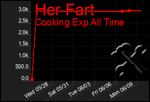Total Graph of Her Fart