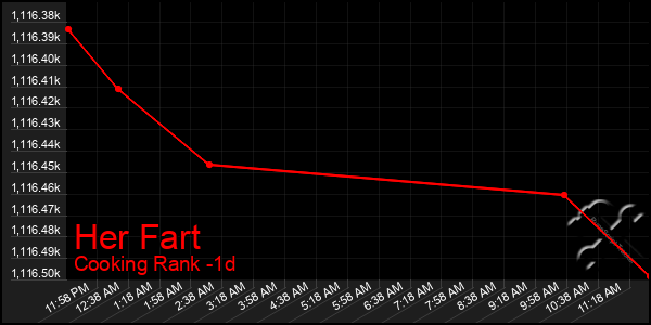 Last 24 Hours Graph of Her Fart