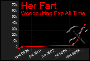 Total Graph of Her Fart