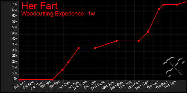 Last 7 Days Graph of Her Fart
