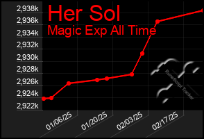 Total Graph of Her Sol