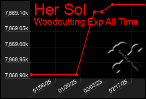 Total Graph of Her Sol