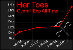 Total Graph of Her Toes