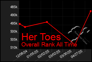 Total Graph of Her Toes