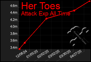 Total Graph of Her Toes