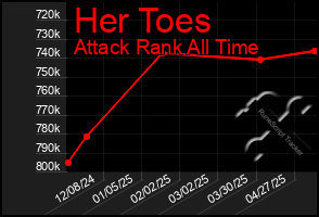 Total Graph of Her Toes