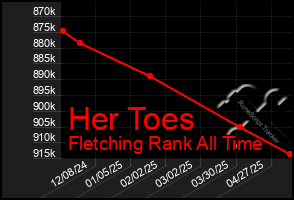 Total Graph of Her Toes