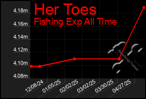 Total Graph of Her Toes