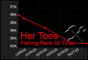 Total Graph of Her Toes