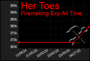 Total Graph of Her Toes