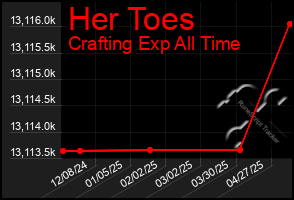 Total Graph of Her Toes