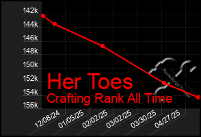Total Graph of Her Toes