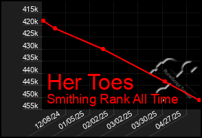 Total Graph of Her Toes
