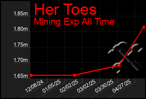 Total Graph of Her Toes