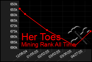 Total Graph of Her Toes