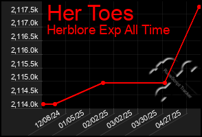 Total Graph of Her Toes
