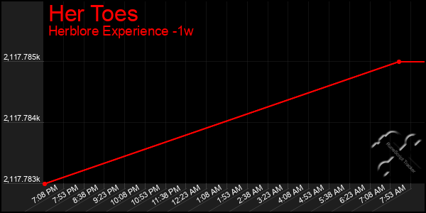 Last 7 Days Graph of Her Toes