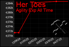 Total Graph of Her Toes