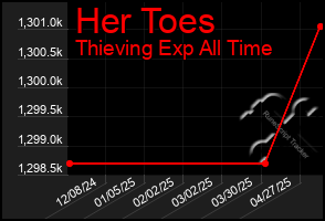 Total Graph of Her Toes