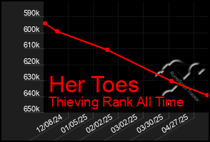 Total Graph of Her Toes