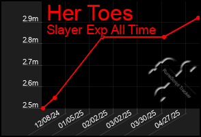 Total Graph of Her Toes