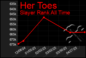 Total Graph of Her Toes