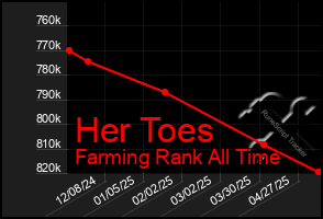 Total Graph of Her Toes