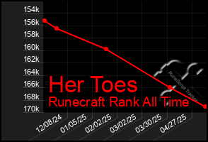 Total Graph of Her Toes