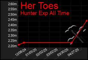 Total Graph of Her Toes