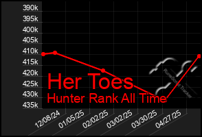 Total Graph of Her Toes