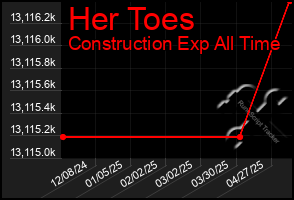 Total Graph of Her Toes