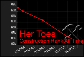 Total Graph of Her Toes
