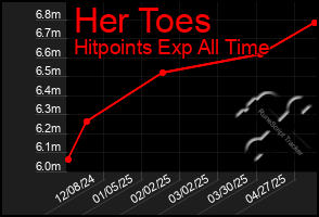 Total Graph of Her Toes