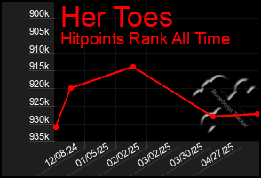 Total Graph of Her Toes