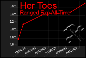 Total Graph of Her Toes