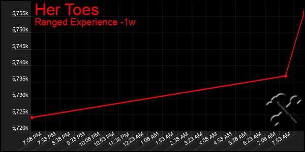 Last 7 Days Graph of Her Toes