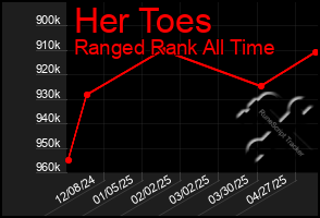 Total Graph of Her Toes