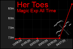 Total Graph of Her Toes
