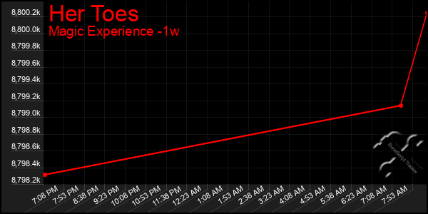 Last 7 Days Graph of Her Toes