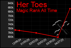 Total Graph of Her Toes