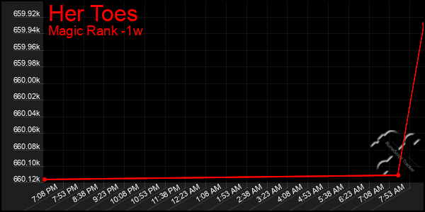 Last 7 Days Graph of Her Toes