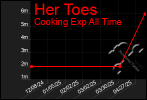 Total Graph of Her Toes