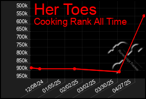 Total Graph of Her Toes