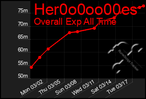 Total Graph of Her0o0oo00es