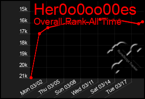 Total Graph of Her0o0oo00es