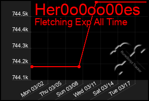 Total Graph of Her0o0oo00es