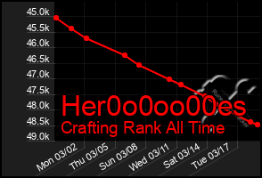 Total Graph of Her0o0oo00es